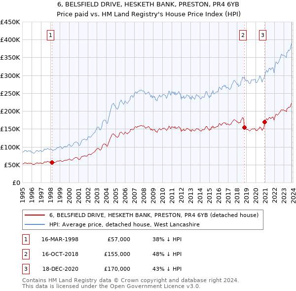 6, BELSFIELD DRIVE, HESKETH BANK, PRESTON, PR4 6YB: Price paid vs HM Land Registry's House Price Index