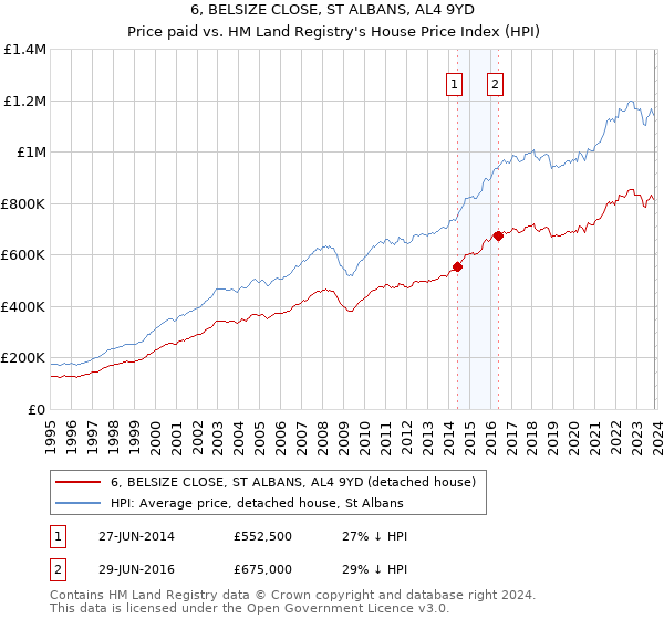 6, BELSIZE CLOSE, ST ALBANS, AL4 9YD: Price paid vs HM Land Registry's House Price Index