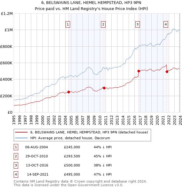 6, BELSWAINS LANE, HEMEL HEMPSTEAD, HP3 9PN: Price paid vs HM Land Registry's House Price Index
