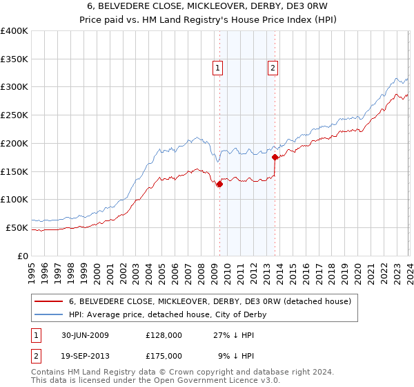 6, BELVEDERE CLOSE, MICKLEOVER, DERBY, DE3 0RW: Price paid vs HM Land Registry's House Price Index