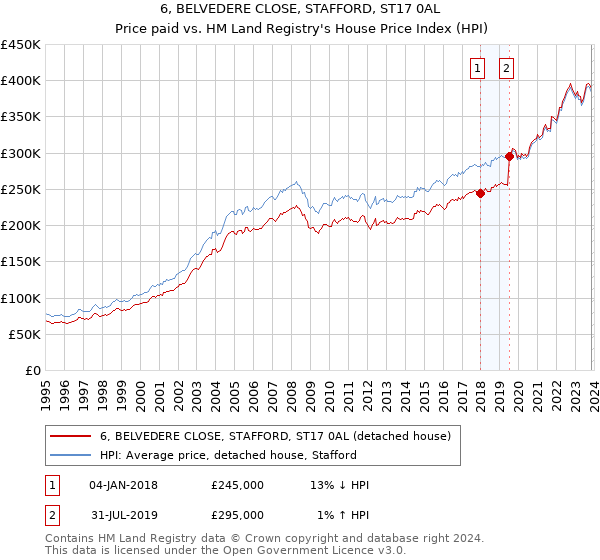 6, BELVEDERE CLOSE, STAFFORD, ST17 0AL: Price paid vs HM Land Registry's House Price Index