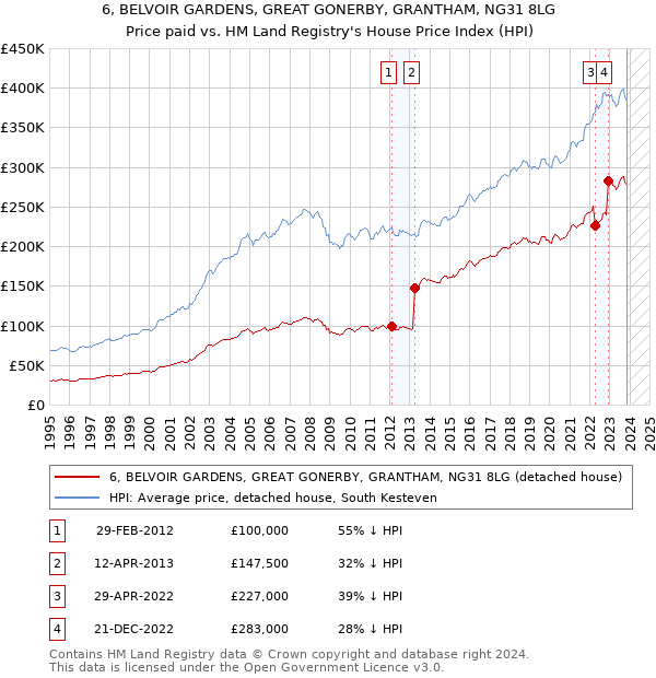 6, BELVOIR GARDENS, GREAT GONERBY, GRANTHAM, NG31 8LG: Price paid vs HM Land Registry's House Price Index