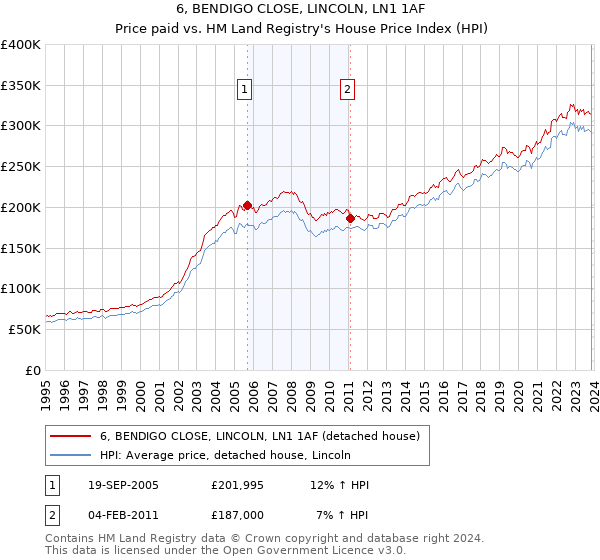 6, BENDIGO CLOSE, LINCOLN, LN1 1AF: Price paid vs HM Land Registry's House Price Index