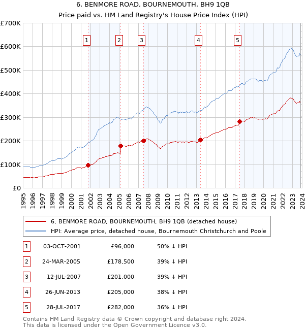 6, BENMORE ROAD, BOURNEMOUTH, BH9 1QB: Price paid vs HM Land Registry's House Price Index