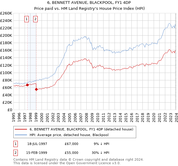 6, BENNETT AVENUE, BLACKPOOL, FY1 4DP: Price paid vs HM Land Registry's House Price Index