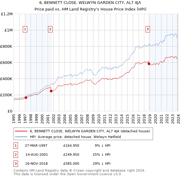 6, BENNETT CLOSE, WELWYN GARDEN CITY, AL7 4JA: Price paid vs HM Land Registry's House Price Index