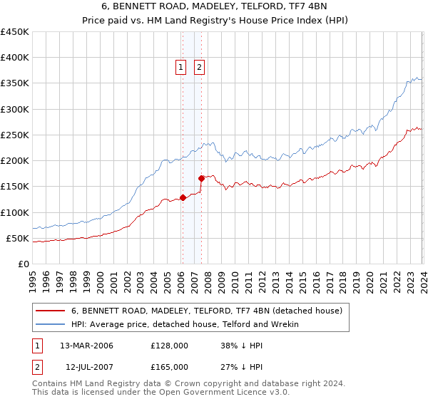 6, BENNETT ROAD, MADELEY, TELFORD, TF7 4BN: Price paid vs HM Land Registry's House Price Index