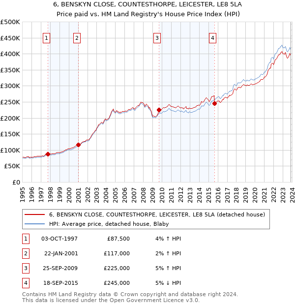 6, BENSKYN CLOSE, COUNTESTHORPE, LEICESTER, LE8 5LA: Price paid vs HM Land Registry's House Price Index