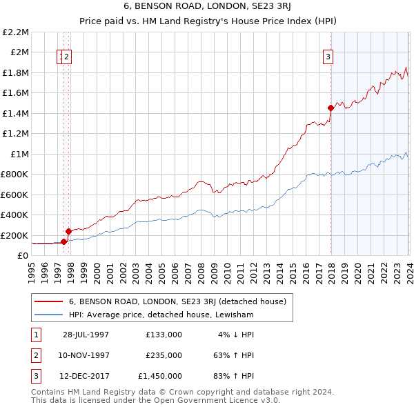 6, BENSON ROAD, LONDON, SE23 3RJ: Price paid vs HM Land Registry's House Price Index