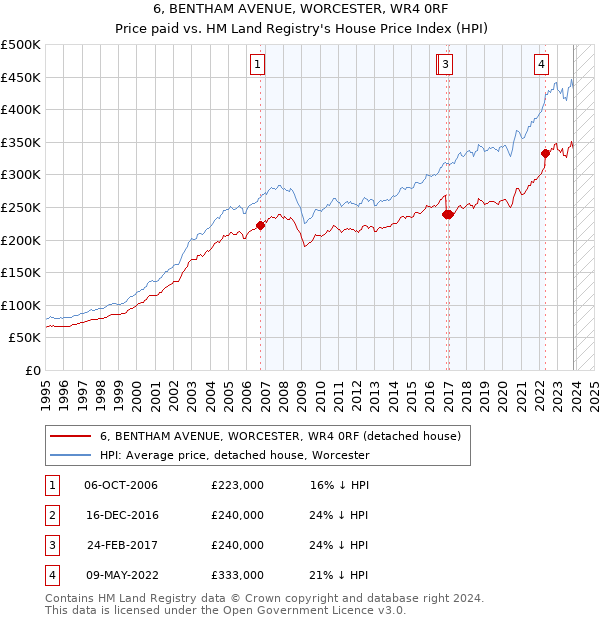 6, BENTHAM AVENUE, WORCESTER, WR4 0RF: Price paid vs HM Land Registry's House Price Index