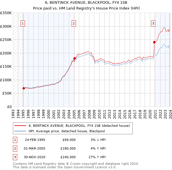 6, BENTINCK AVENUE, BLACKPOOL, FY4 1SB: Price paid vs HM Land Registry's House Price Index