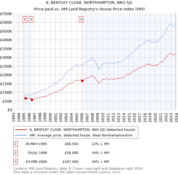 6, BENTLEY CLOSE, NORTHAMPTON, NN3 5JS: Price paid vs HM Land Registry's House Price Index