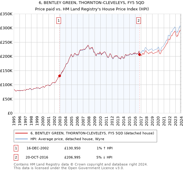6, BENTLEY GREEN, THORNTON-CLEVELEYS, FY5 5QD: Price paid vs HM Land Registry's House Price Index