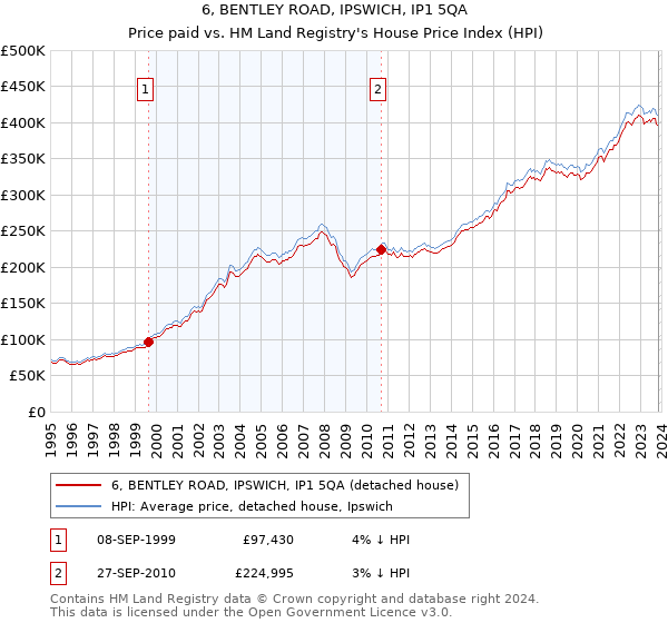 6, BENTLEY ROAD, IPSWICH, IP1 5QA: Price paid vs HM Land Registry's House Price Index