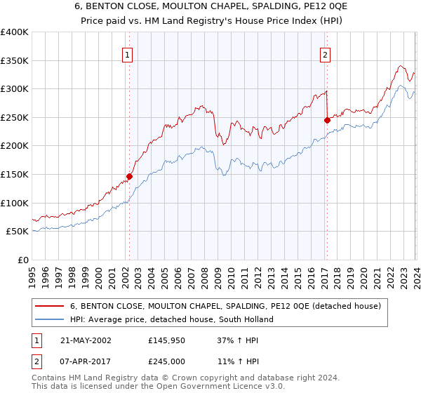 6, BENTON CLOSE, MOULTON CHAPEL, SPALDING, PE12 0QE: Price paid vs HM Land Registry's House Price Index