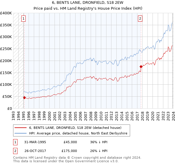 6, BENTS LANE, DRONFIELD, S18 2EW: Price paid vs HM Land Registry's House Price Index