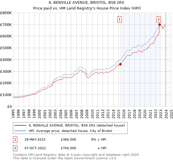 6, BENVILLE AVENUE, BRISTOL, BS9 2RX: Price paid vs HM Land Registry's House Price Index