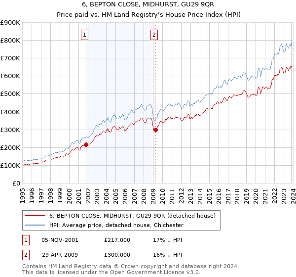 6, BEPTON CLOSE, MIDHURST, GU29 9QR: Price paid vs HM Land Registry's House Price Index