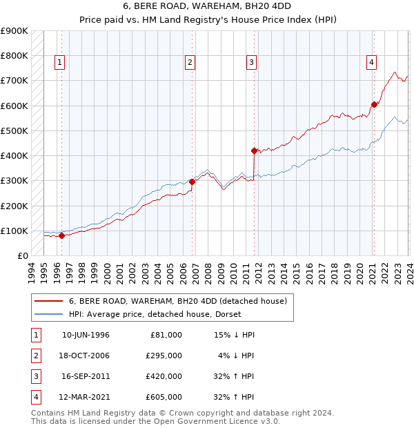 6, BERE ROAD, WAREHAM, BH20 4DD: Price paid vs HM Land Registry's House Price Index