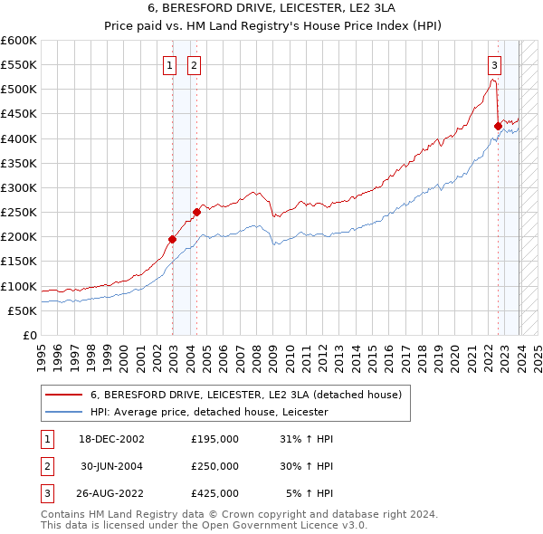 6, BERESFORD DRIVE, LEICESTER, LE2 3LA: Price paid vs HM Land Registry's House Price Index