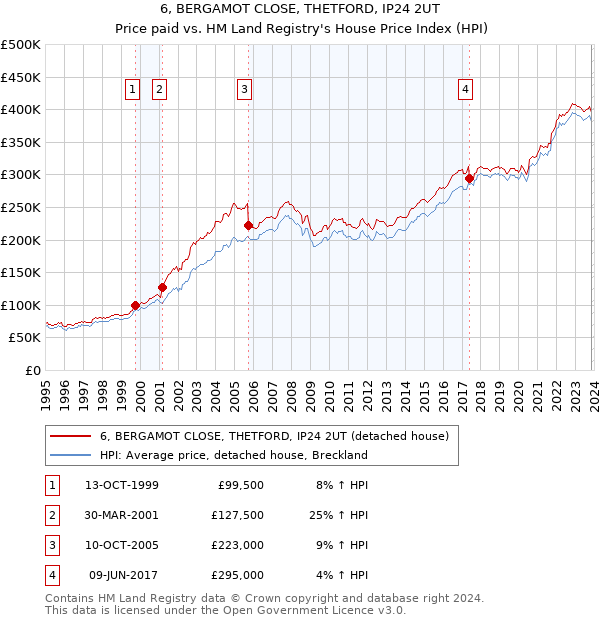 6, BERGAMOT CLOSE, THETFORD, IP24 2UT: Price paid vs HM Land Registry's House Price Index