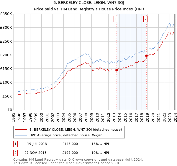 6, BERKELEY CLOSE, LEIGH, WN7 3QJ: Price paid vs HM Land Registry's House Price Index