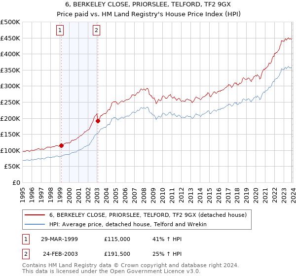 6, BERKELEY CLOSE, PRIORSLEE, TELFORD, TF2 9GX: Price paid vs HM Land Registry's House Price Index