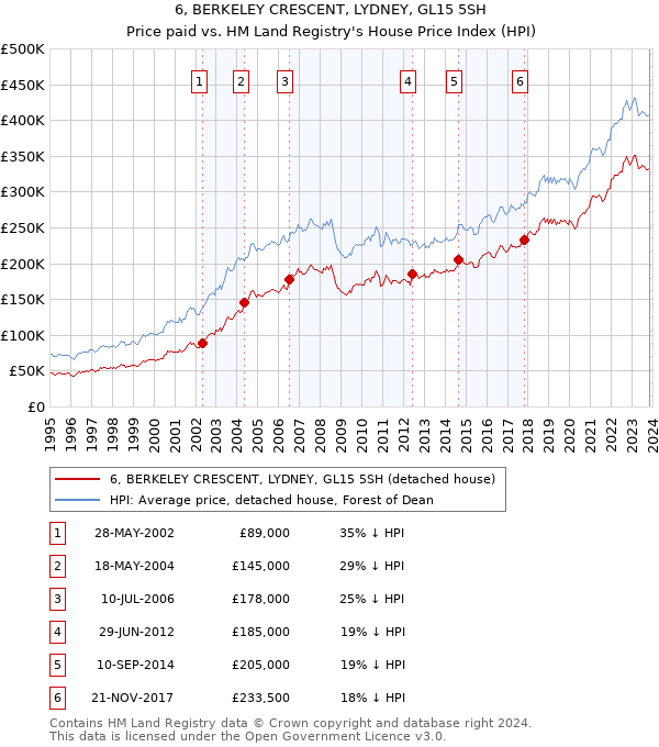 6, BERKELEY CRESCENT, LYDNEY, GL15 5SH: Price paid vs HM Land Registry's House Price Index