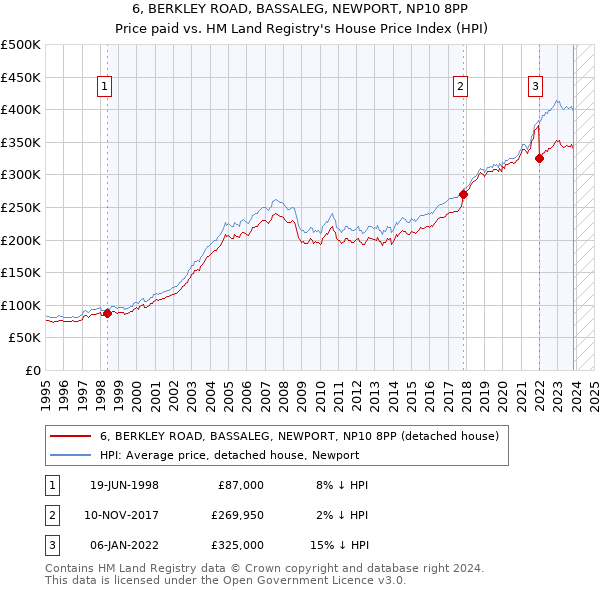 6, BERKLEY ROAD, BASSALEG, NEWPORT, NP10 8PP: Price paid vs HM Land Registry's House Price Index