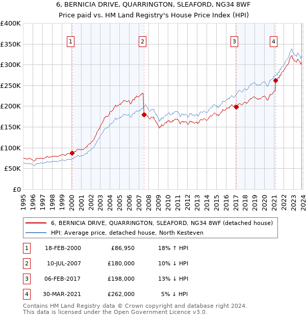 6, BERNICIA DRIVE, QUARRINGTON, SLEAFORD, NG34 8WF: Price paid vs HM Land Registry's House Price Index