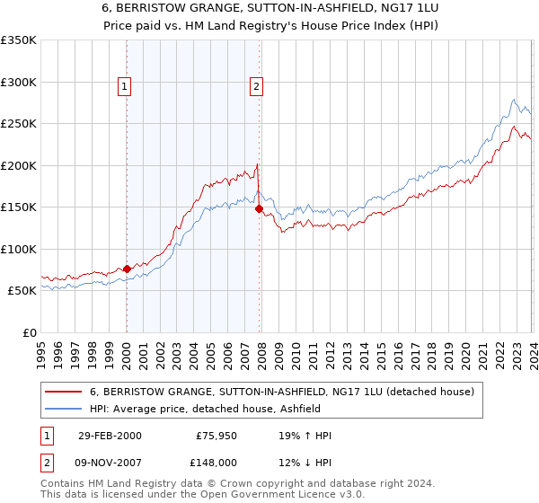 6, BERRISTOW GRANGE, SUTTON-IN-ASHFIELD, NG17 1LU: Price paid vs HM Land Registry's House Price Index