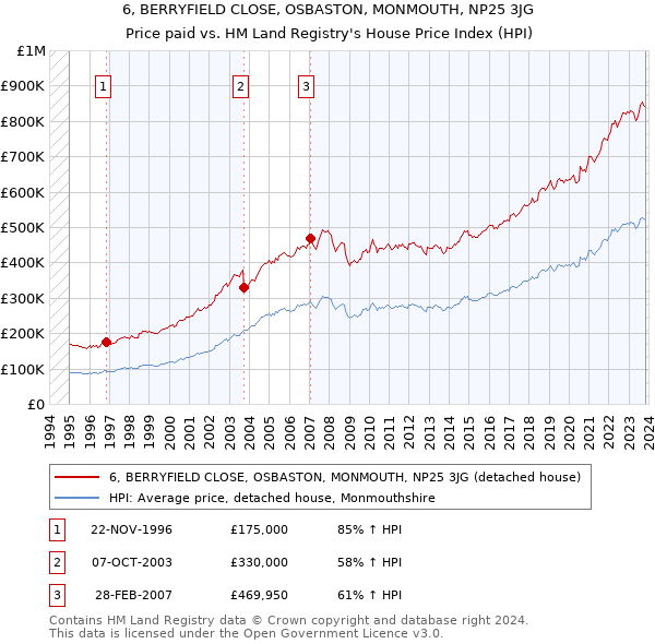 6, BERRYFIELD CLOSE, OSBASTON, MONMOUTH, NP25 3JG: Price paid vs HM Land Registry's House Price Index