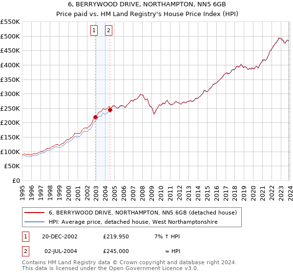 6, BERRYWOOD DRIVE, NORTHAMPTON, NN5 6GB: Price paid vs HM Land Registry's House Price Index