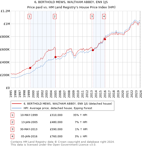 6, BERTHOLD MEWS, WALTHAM ABBEY, EN9 1JS: Price paid vs HM Land Registry's House Price Index