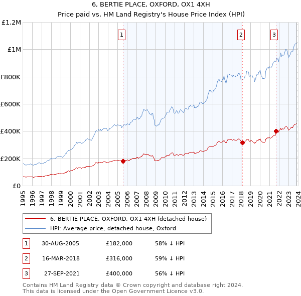 6, BERTIE PLACE, OXFORD, OX1 4XH: Price paid vs HM Land Registry's House Price Index