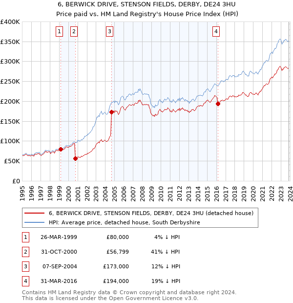 6, BERWICK DRIVE, STENSON FIELDS, DERBY, DE24 3HU: Price paid vs HM Land Registry's House Price Index