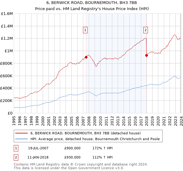 6, BERWICK ROAD, BOURNEMOUTH, BH3 7BB: Price paid vs HM Land Registry's House Price Index