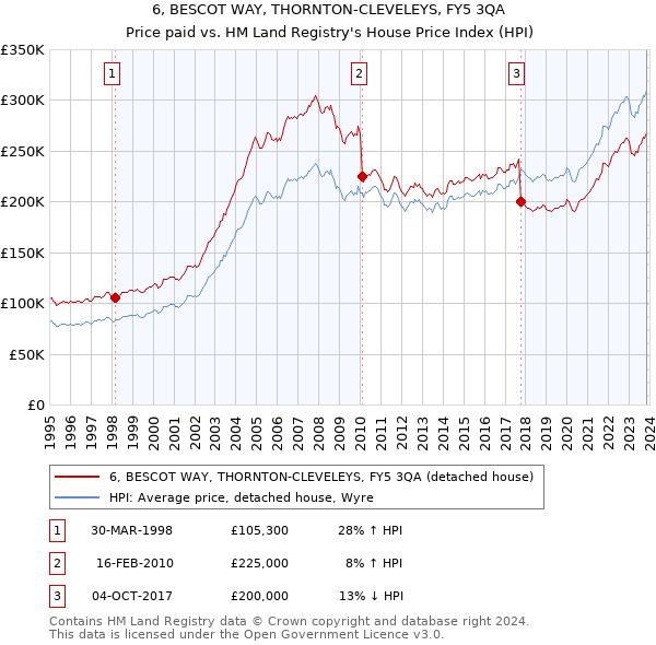 6, BESCOT WAY, THORNTON-CLEVELEYS, FY5 3QA: Price paid vs HM Land Registry's House Price Index