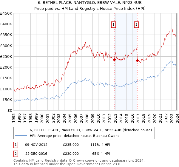 6, BETHEL PLACE, NANTYGLO, EBBW VALE, NP23 4UB: Price paid vs HM Land Registry's House Price Index