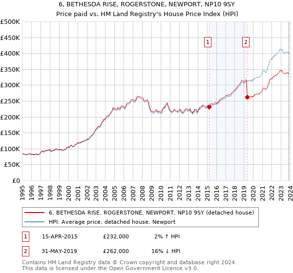 6, BETHESDA RISE, ROGERSTONE, NEWPORT, NP10 9SY: Price paid vs HM Land Registry's House Price Index
