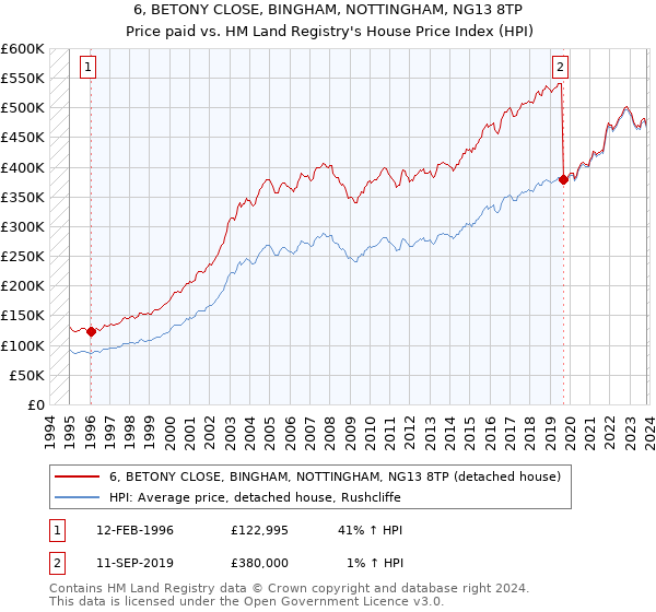 6, BETONY CLOSE, BINGHAM, NOTTINGHAM, NG13 8TP: Price paid vs HM Land Registry's House Price Index