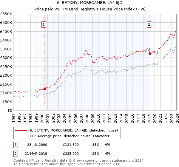 6, BETONY, MORECAMBE, LA4 6JD: Price paid vs HM Land Registry's House Price Index