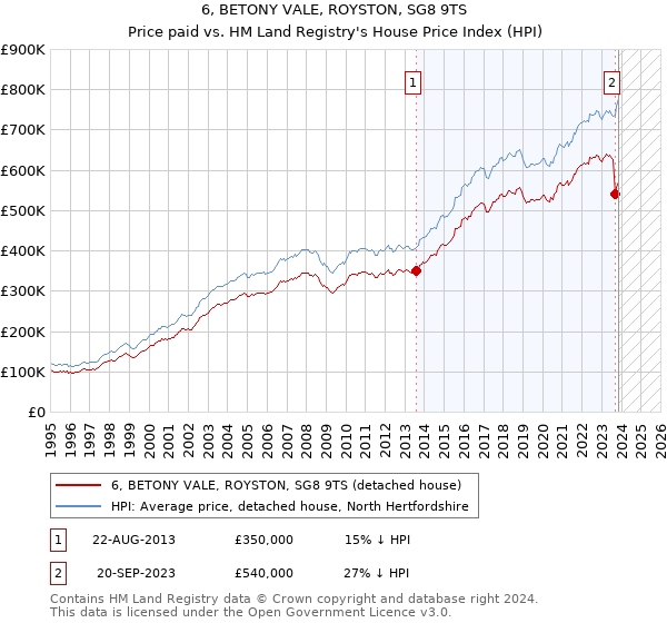 6, BETONY VALE, ROYSTON, SG8 9TS: Price paid vs HM Land Registry's House Price Index