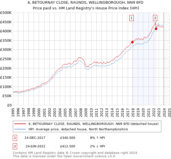 6, BETOURNAY CLOSE, RAUNDS, WELLINGBOROUGH, NN9 6FD: Price paid vs HM Land Registry's House Price Index