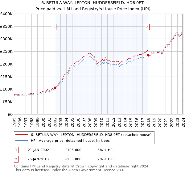 6, BETULA WAY, LEPTON, HUDDERSFIELD, HD8 0ET: Price paid vs HM Land Registry's House Price Index