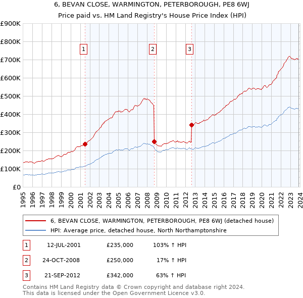 6, BEVAN CLOSE, WARMINGTON, PETERBOROUGH, PE8 6WJ: Price paid vs HM Land Registry's House Price Index
