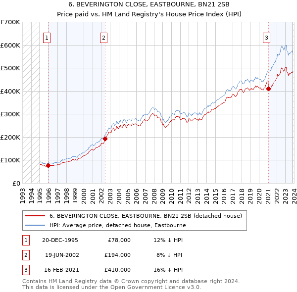 6, BEVERINGTON CLOSE, EASTBOURNE, BN21 2SB: Price paid vs HM Land Registry's House Price Index