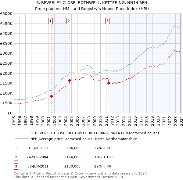 6, BEVERLEY CLOSE, ROTHWELL, KETTERING, NN14 6EN: Price paid vs HM Land Registry's House Price Index