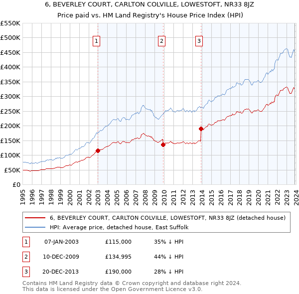 6, BEVERLEY COURT, CARLTON COLVILLE, LOWESTOFT, NR33 8JZ: Price paid vs HM Land Registry's House Price Index