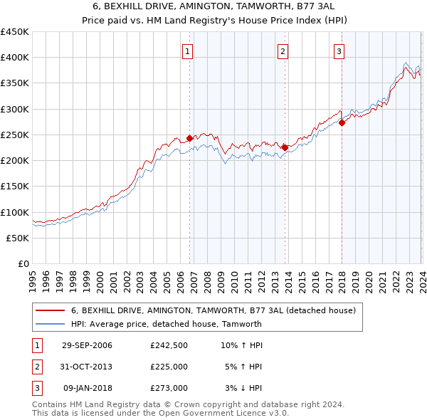 6, BEXHILL DRIVE, AMINGTON, TAMWORTH, B77 3AL: Price paid vs HM Land Registry's House Price Index